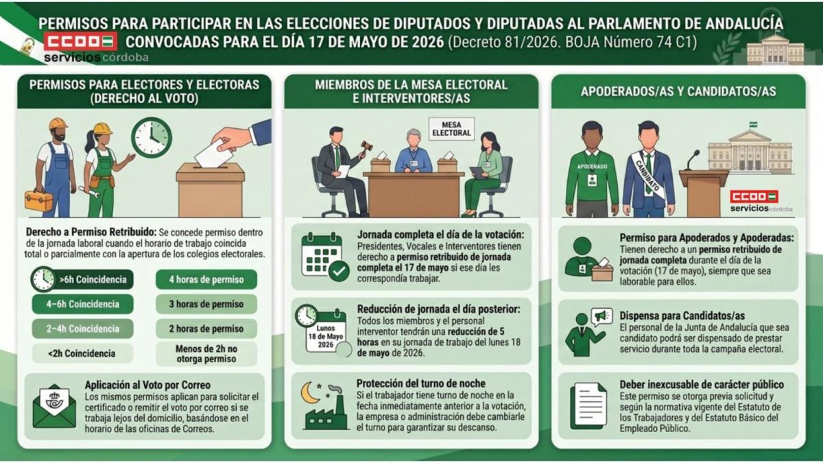 Permisos retribuidos para participar en las elecciones del 17 de mayo.
