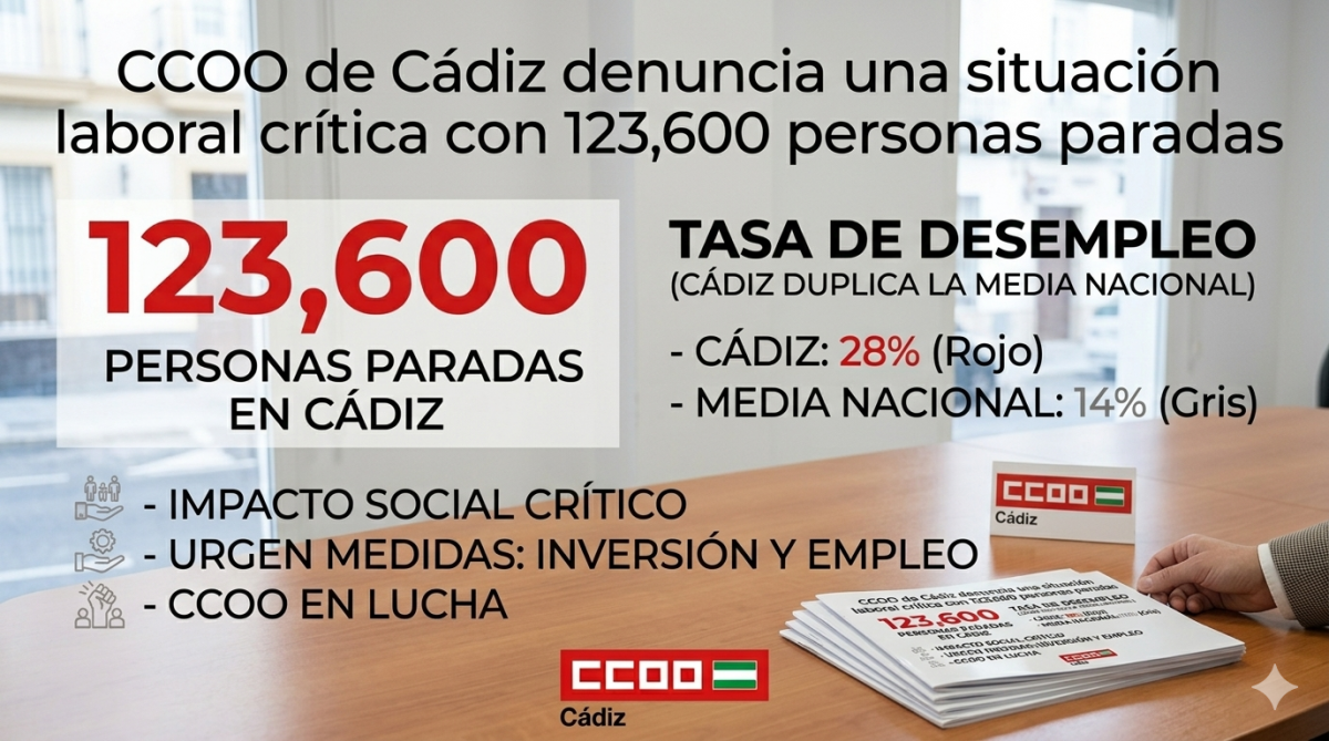 CCOO - profunda preocupación ante los datos de la Encuesta de Población Activa (EPA) del primer trimestre de 2026, que sitúan la tasa de paro en la provincia en un insostenible 21,00%.