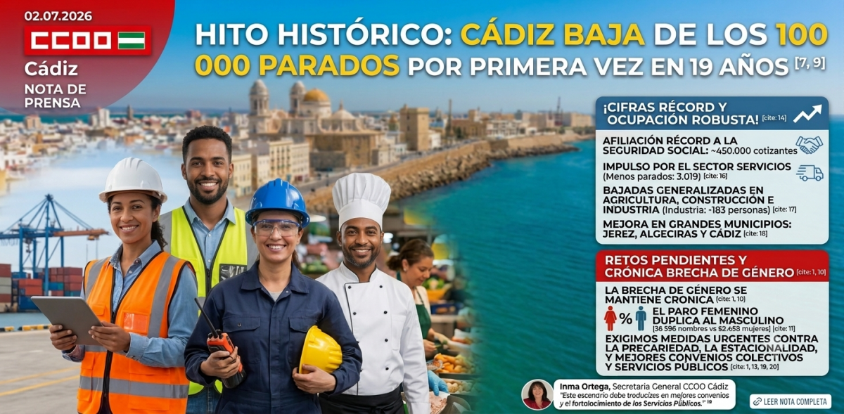 CCOO califica de hito que Cádiz baje de las 100.000 personas paradas, pero reclama medidas urgentes contra la crónica brecha de género